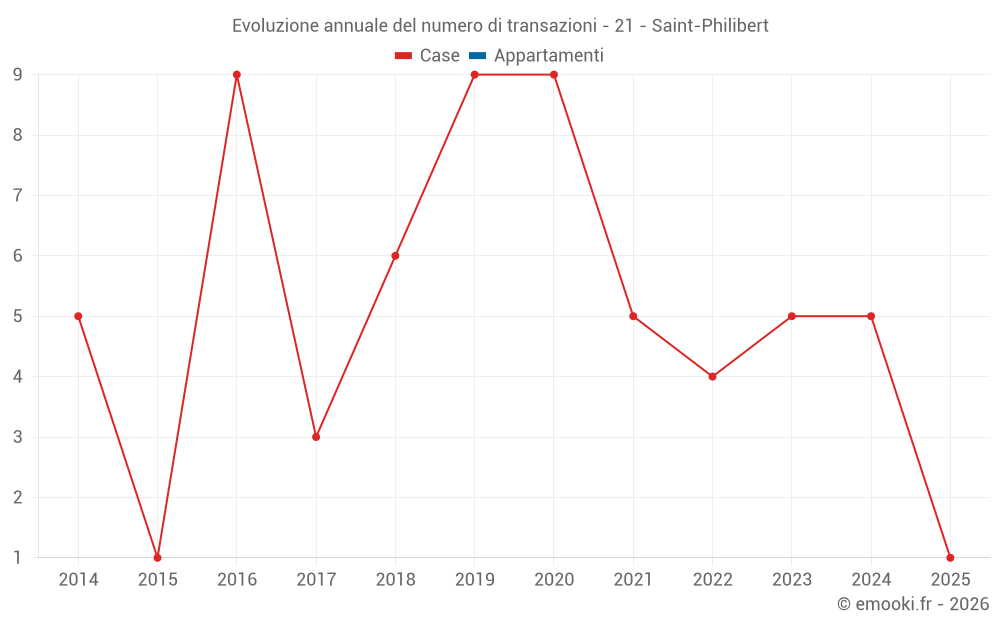 Evoluzione annuale del numero di transazioni - 21 - Saint-Philibert