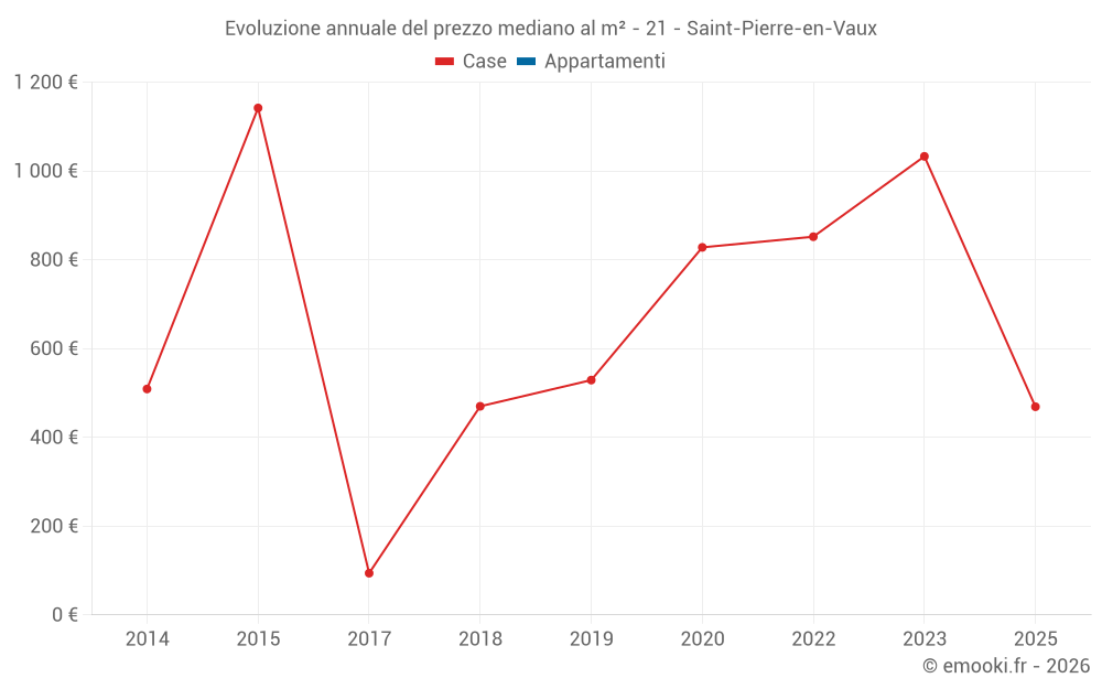 Evoluzione annuale del prezzo mediano al m² - 21 - Saint-Pierre-en-Vaux