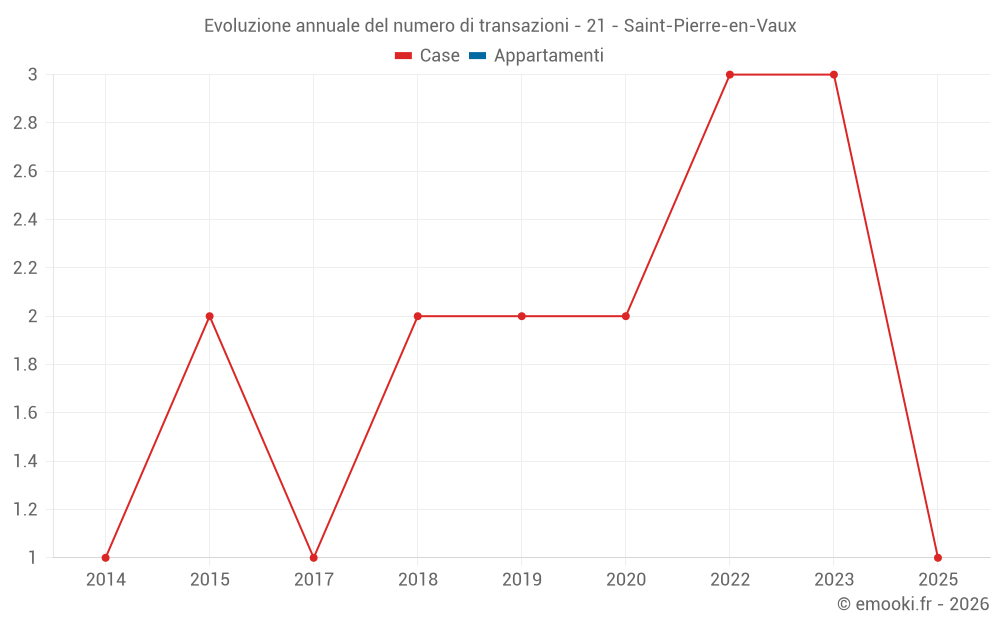 Evoluzione annuale del numero di transazioni - 21 - Saint-Pierre-en-Vaux