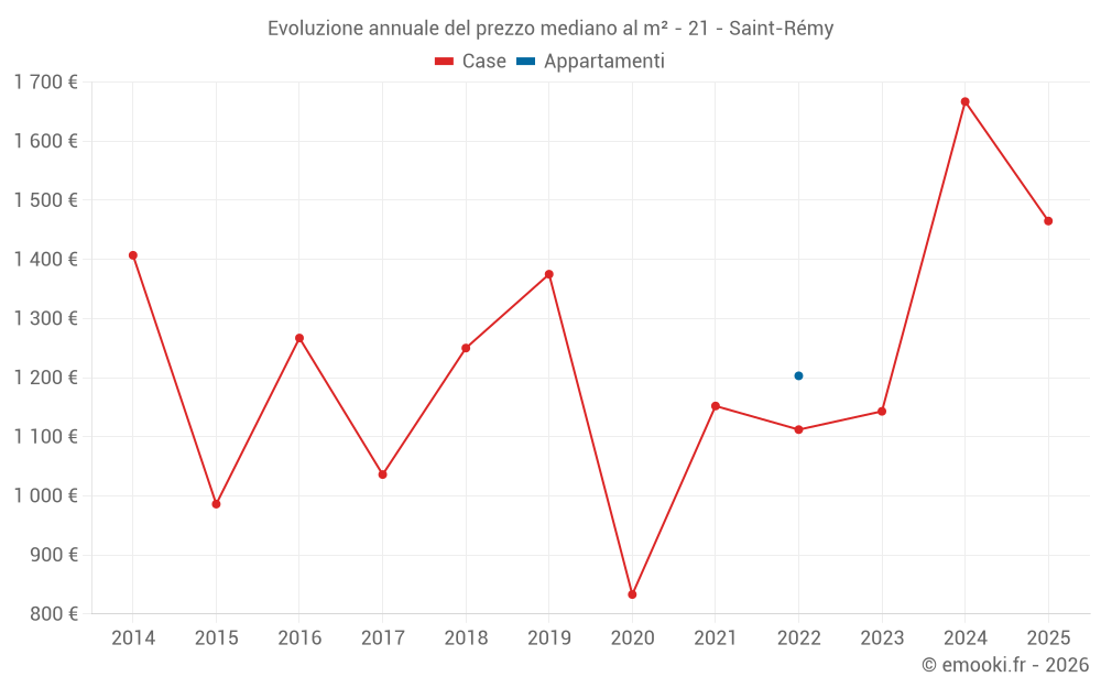 Evoluzione annuale del prezzo mediano al m² - 21 - Saint-Rémy