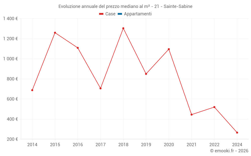Evoluzione annuale del prezzo mediano al m² - 21 - Sainte-Sabine