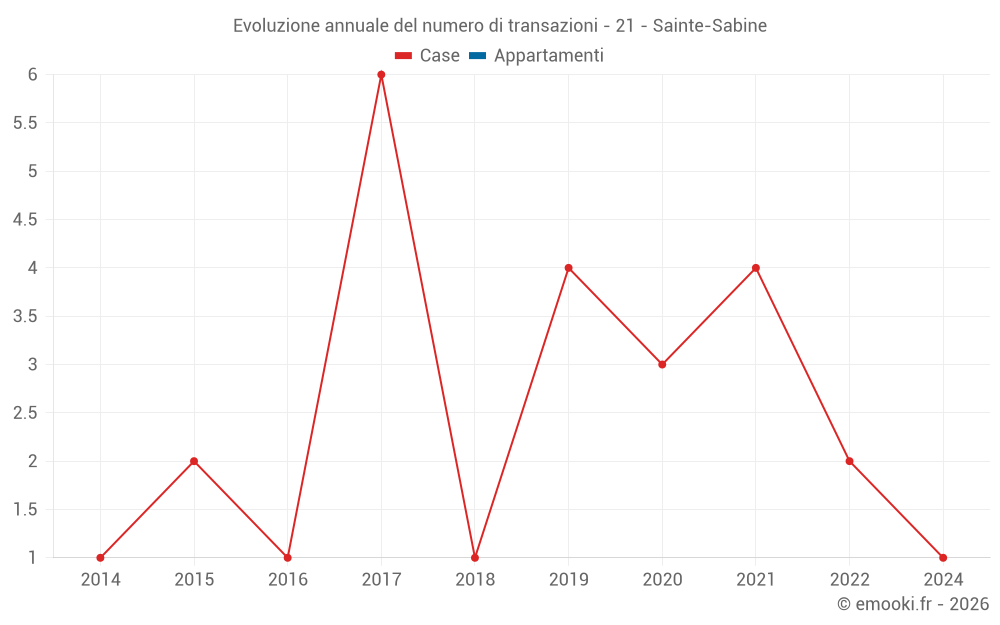 Evoluzione annuale del numero di transazioni - 21 - Sainte-Sabine