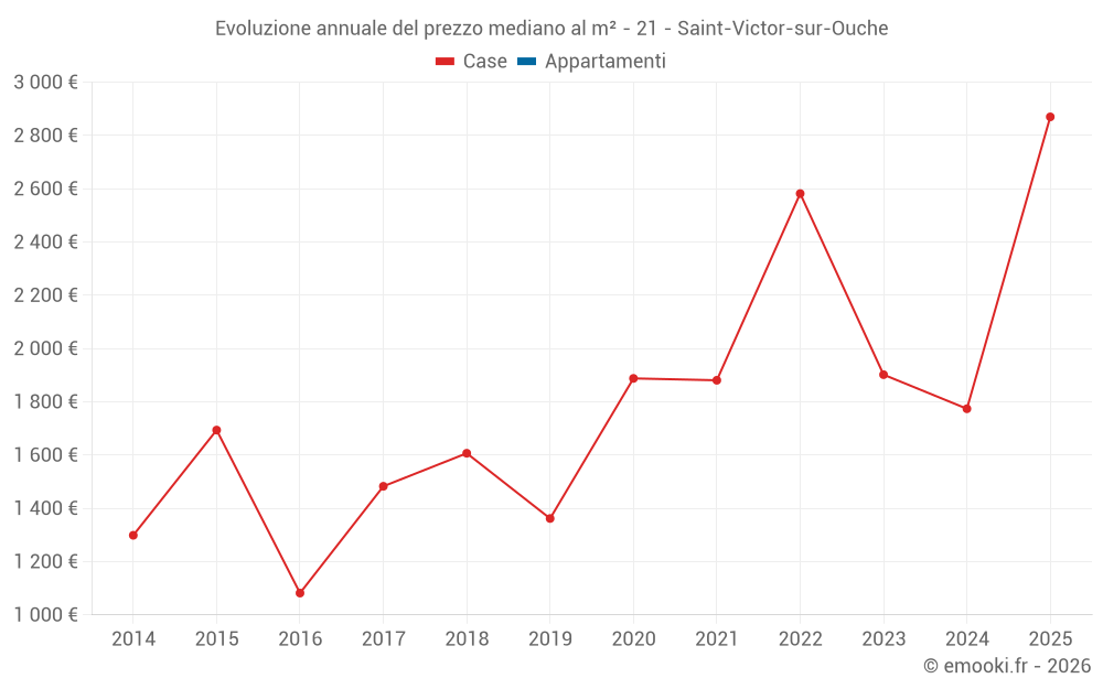 Evoluzione annuale del prezzo mediano al m² - 21 - Saint-Victor-sur-Ouche