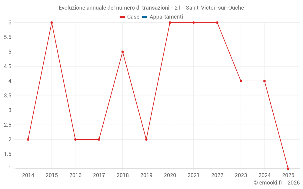 Evoluzione annuale del numero di transazioni - 21 - Saint-Victor-sur-Ouche