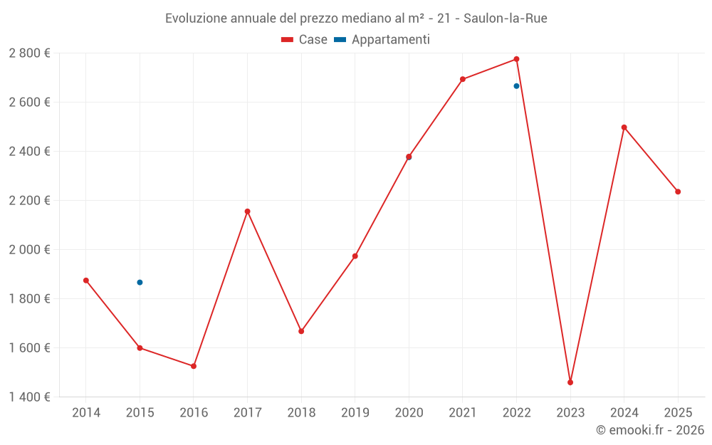 Evoluzione annuale del prezzo mediano al m² - 21 - Saulon-la-Rue