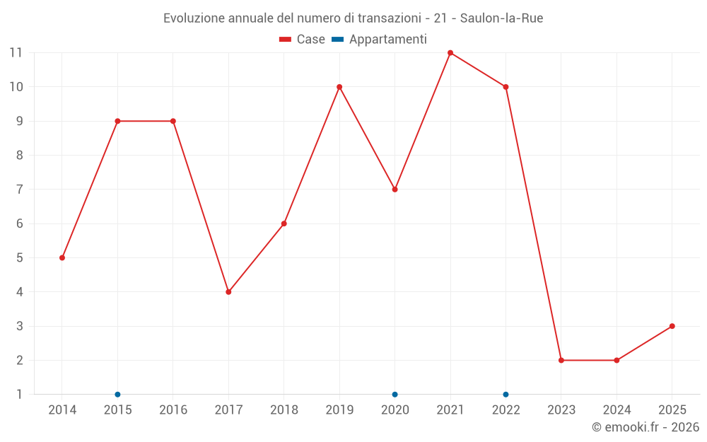 Evoluzione annuale del numero di transazioni - 21 - Saulon-la-Rue