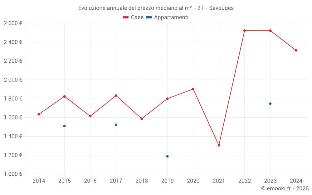 Evoluzione annuale del prezzo mediano al m² - 21 - Savouges