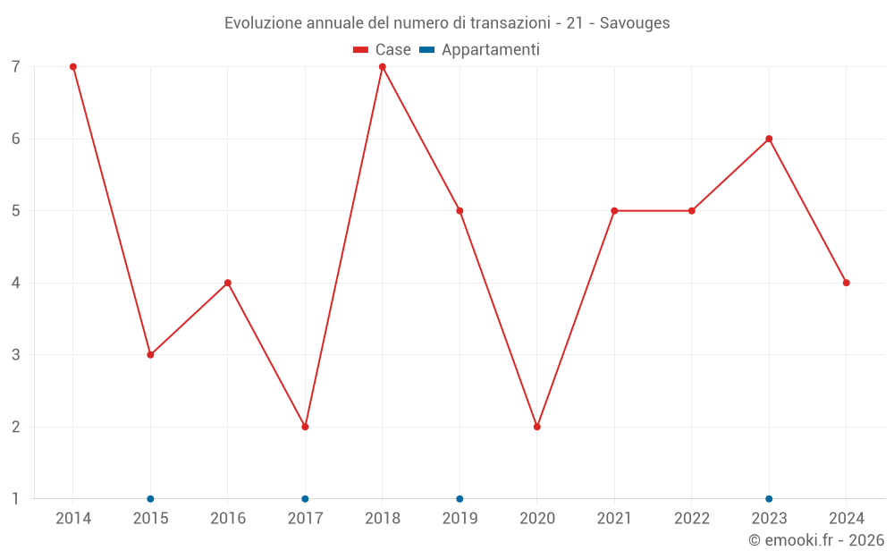 Evoluzione annuale del numero di transazioni - 21 - Savouges
