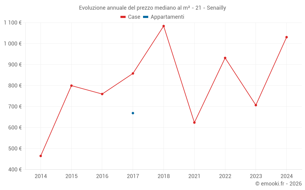 Evoluzione annuale del prezzo mediano al m² - 21 - Senailly