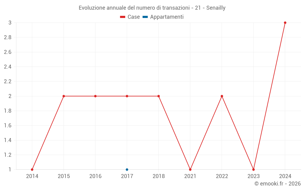 Evoluzione annuale del numero di transazioni - 21 - Senailly