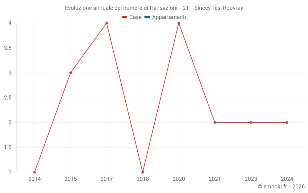 Evoluzione annuale del numero di transazioni - 21 - Sincey-lès-Rouvray