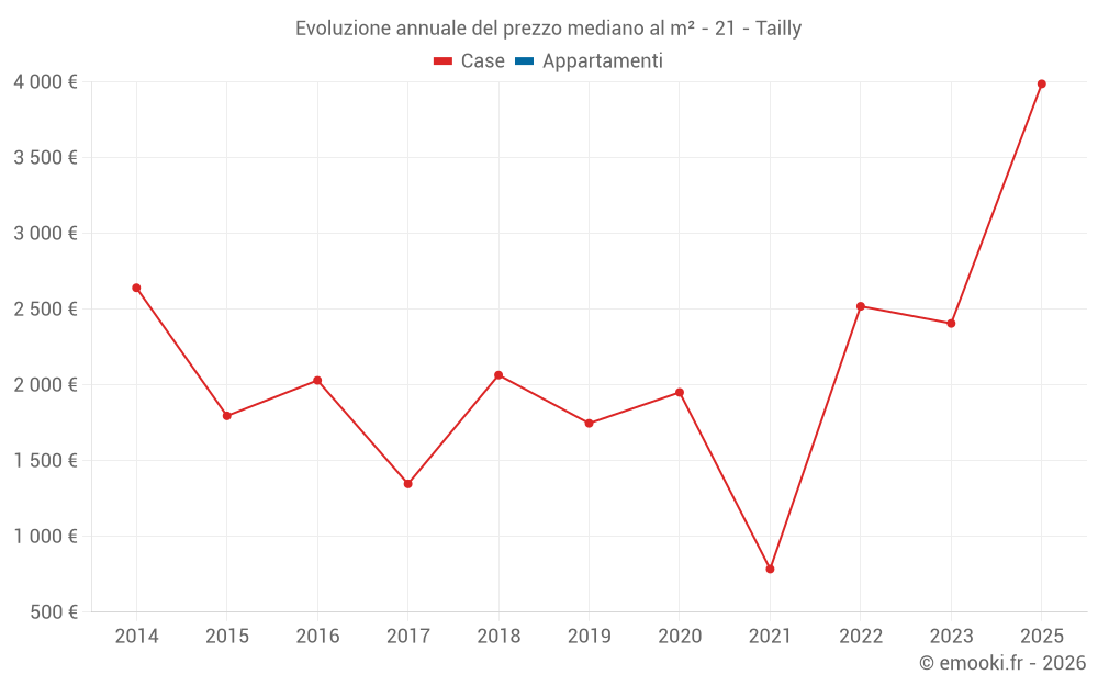 Evoluzione annuale del prezzo mediano al m² - 21 - Tailly