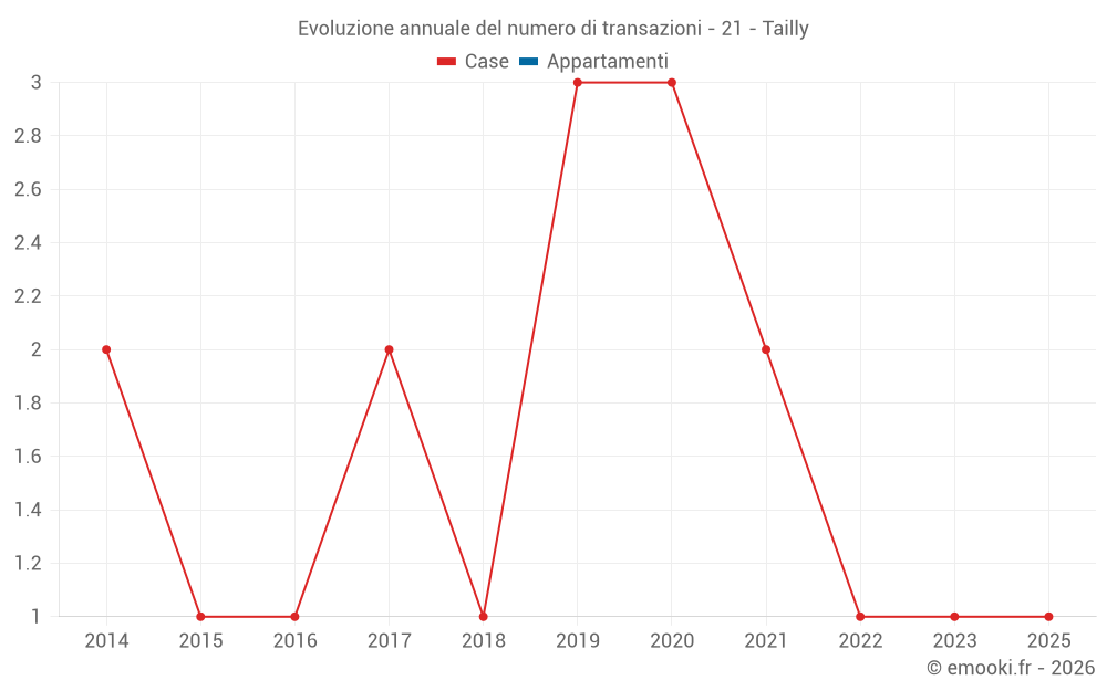 Evoluzione annuale del numero di transazioni - 21 - Tailly