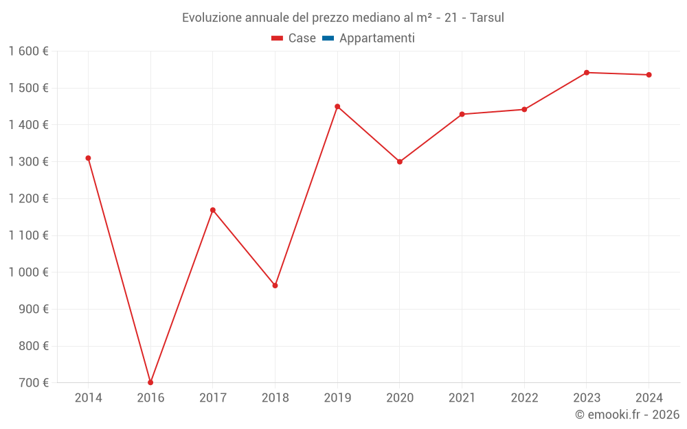 Evoluzione annuale del prezzo mediano al m² - 21 - Tarsul