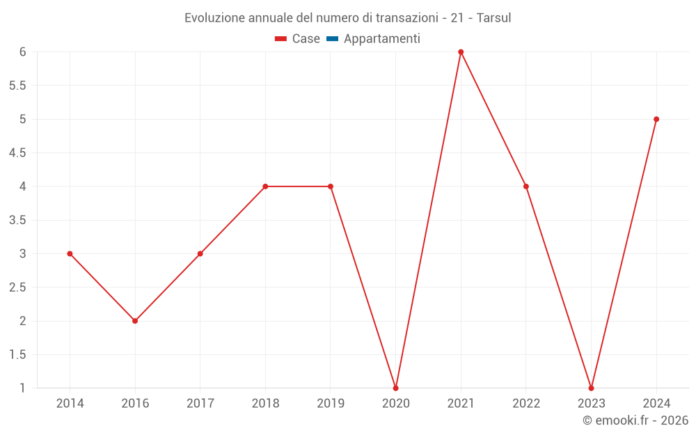 Evoluzione annuale del numero di transazioni - 21 - Tarsul