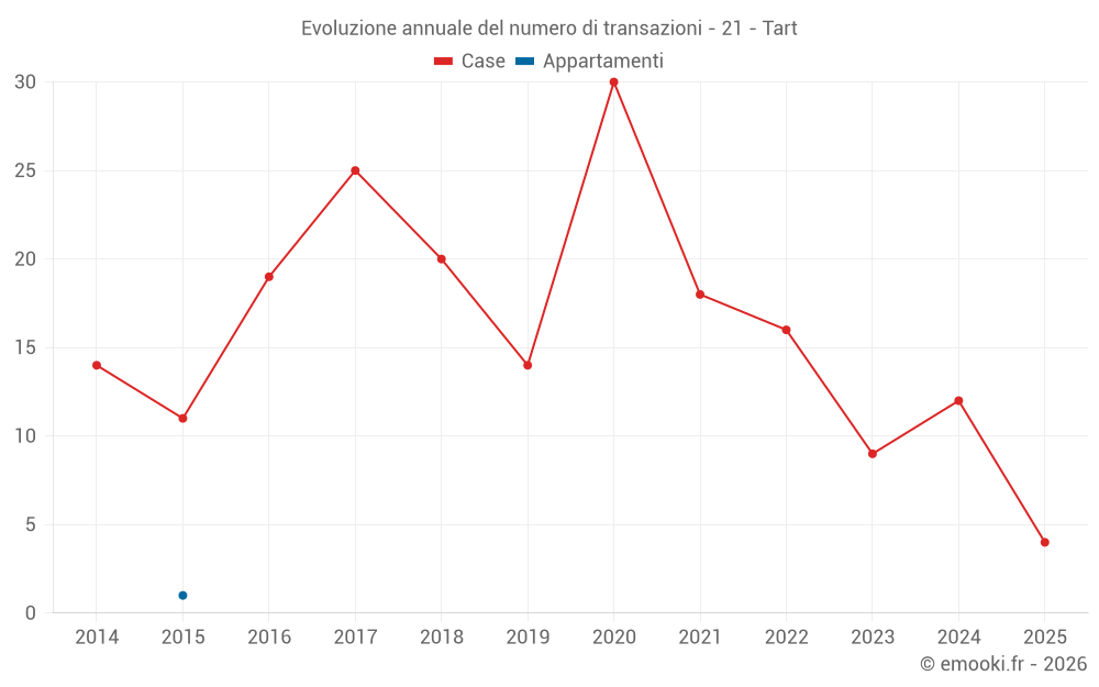 Evoluzione annuale del numero di transazioni - 21 - Tart