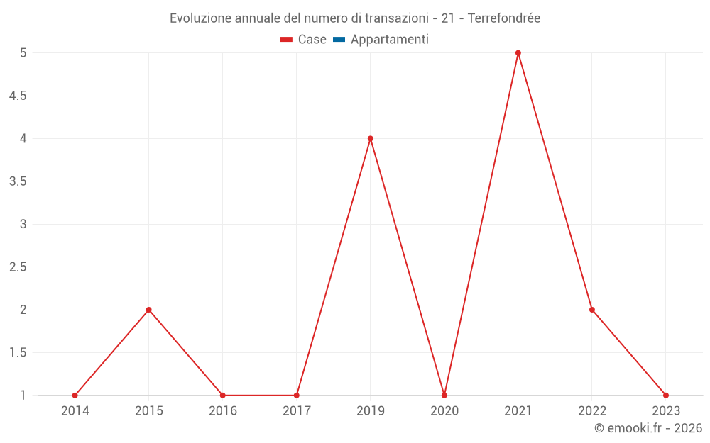 Evoluzione annuale del numero di transazioni - 21 - Terrefondrée