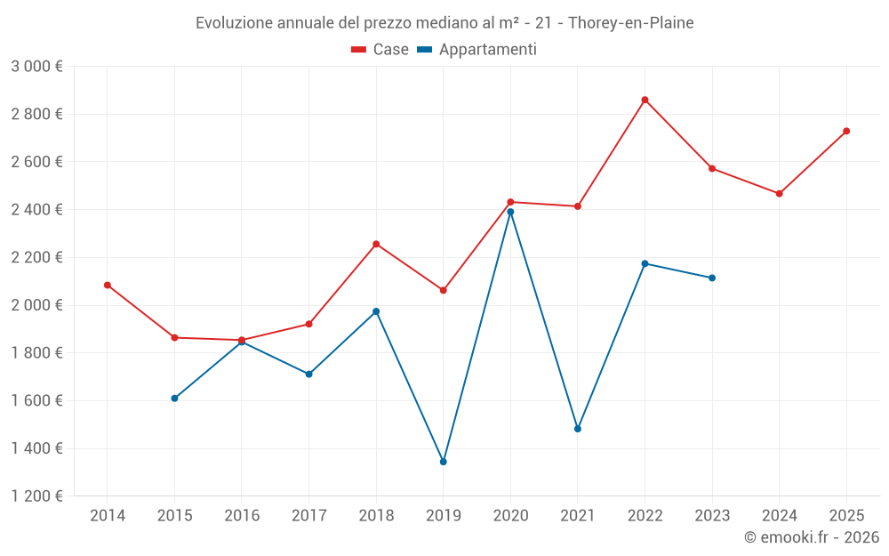 Evoluzione annuale del prezzo mediano al m² - 21 - Thorey-en-Plaine