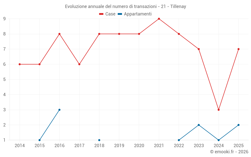 Evoluzione annuale del numero di transazioni - 21 - Tillenay