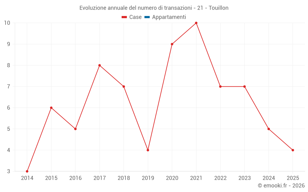 Evoluzione annuale del numero di transazioni - 21 - Touillon