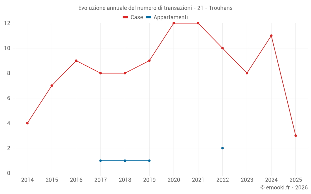 Evoluzione annuale del numero di transazioni - 21 - Trouhans