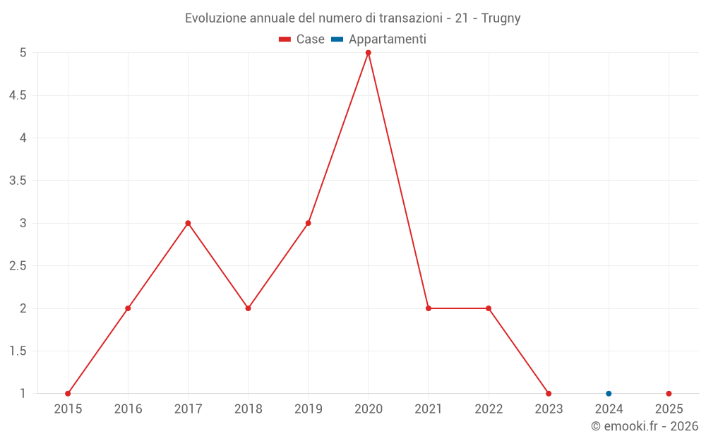 Evoluzione annuale del numero di transazioni - 21 - Trugny
