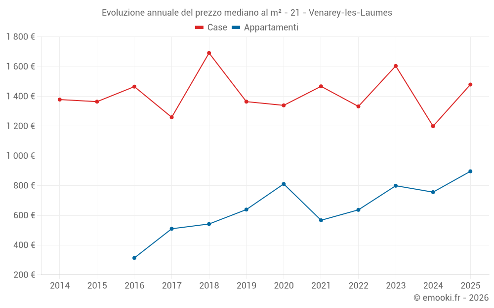 Evoluzione annuale del prezzo mediano al m² - 21 - Venarey-les-Laumes