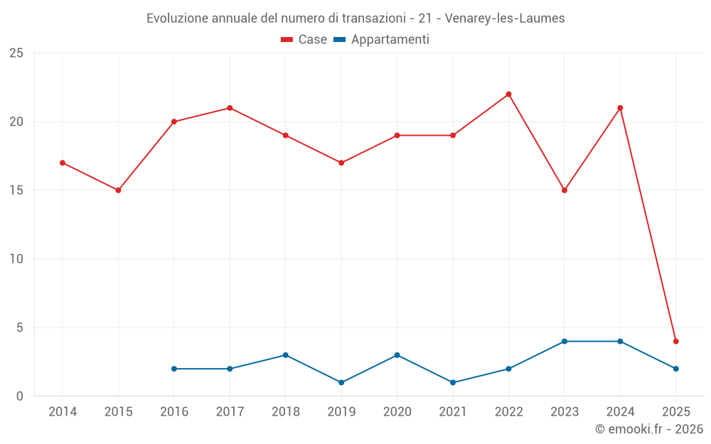 Evoluzione annuale del numero di transazioni - 21 - Venarey-les-Laumes
