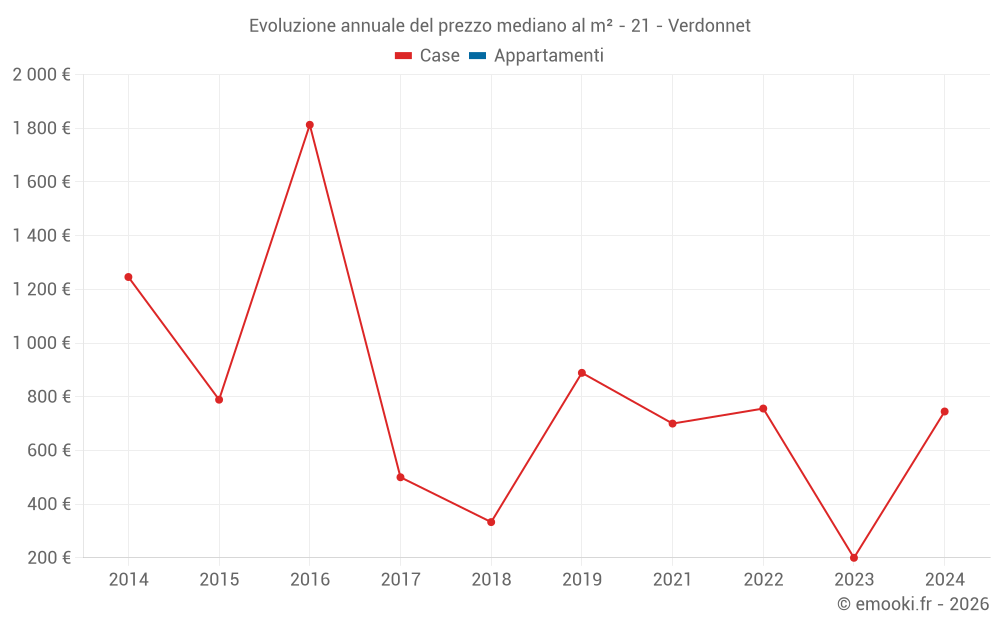 Evoluzione annuale del prezzo mediano al m² - 21 - Verdonnet