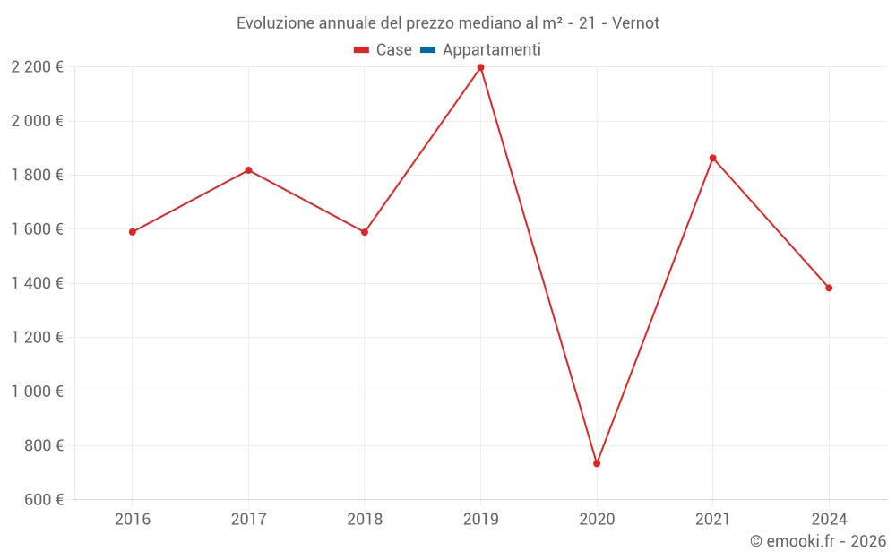 Evoluzione annuale del prezzo mediano al m² - 21 - Vernot