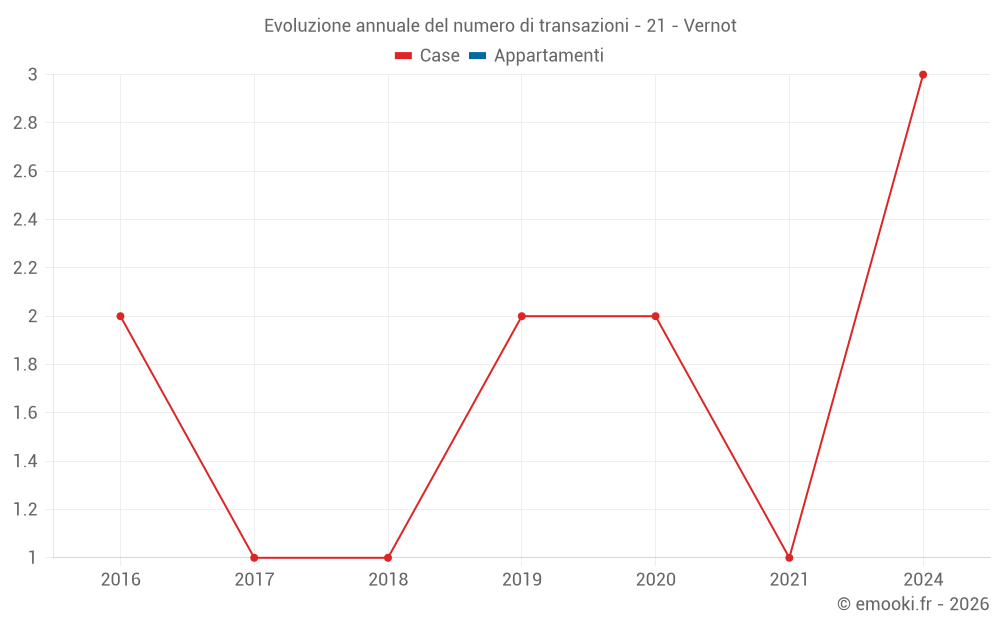 Evoluzione annuale del numero di transazioni - 21 - Vernot