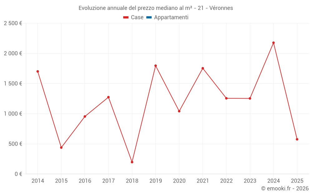 Evoluzione annuale del prezzo mediano al m² - 21 - Véronnes