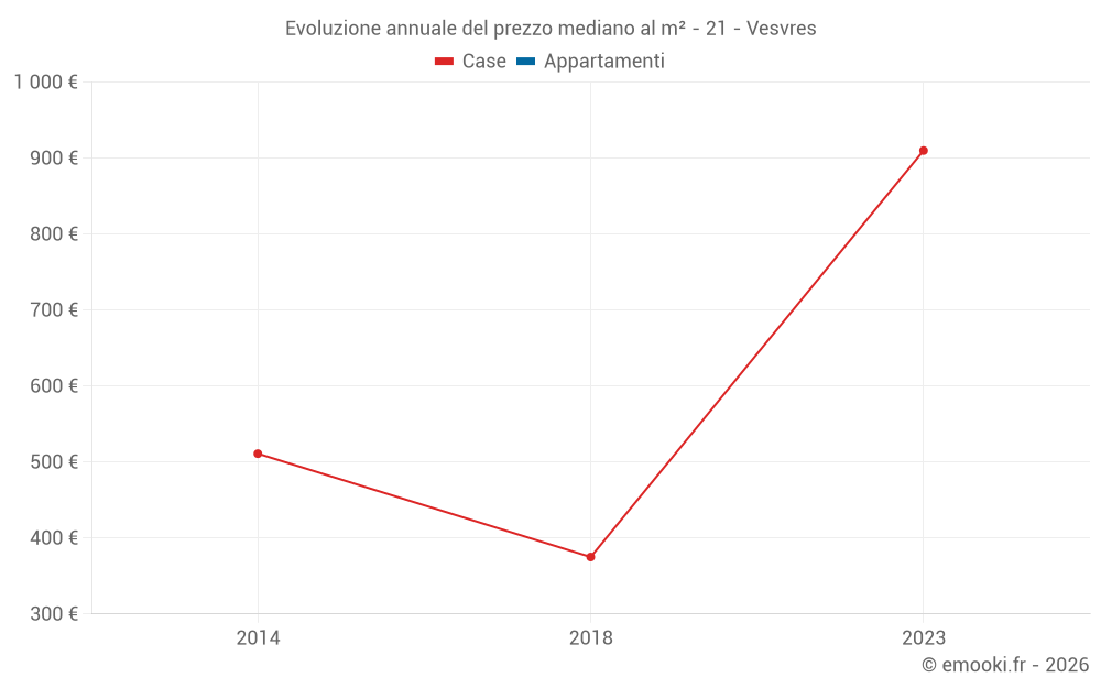 Evoluzione annuale del prezzo mediano al m² - 21 - Vesvres