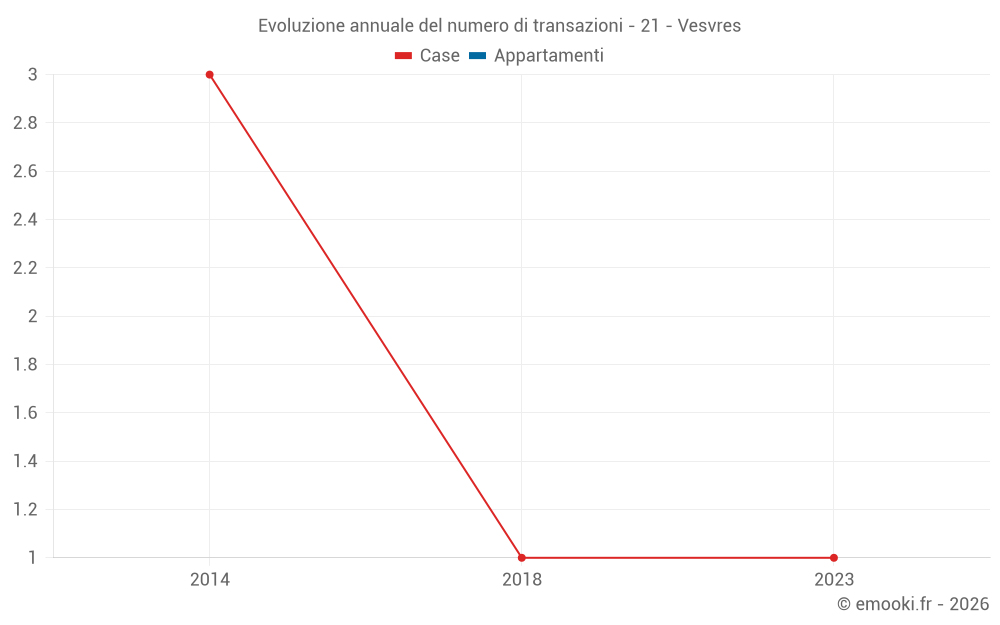 Evoluzione annuale del numero di transazioni - 21 - Vesvres