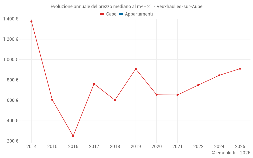 Evoluzione annuale del prezzo mediano al m² - 21 - Veuxhaulles-sur-Aube
