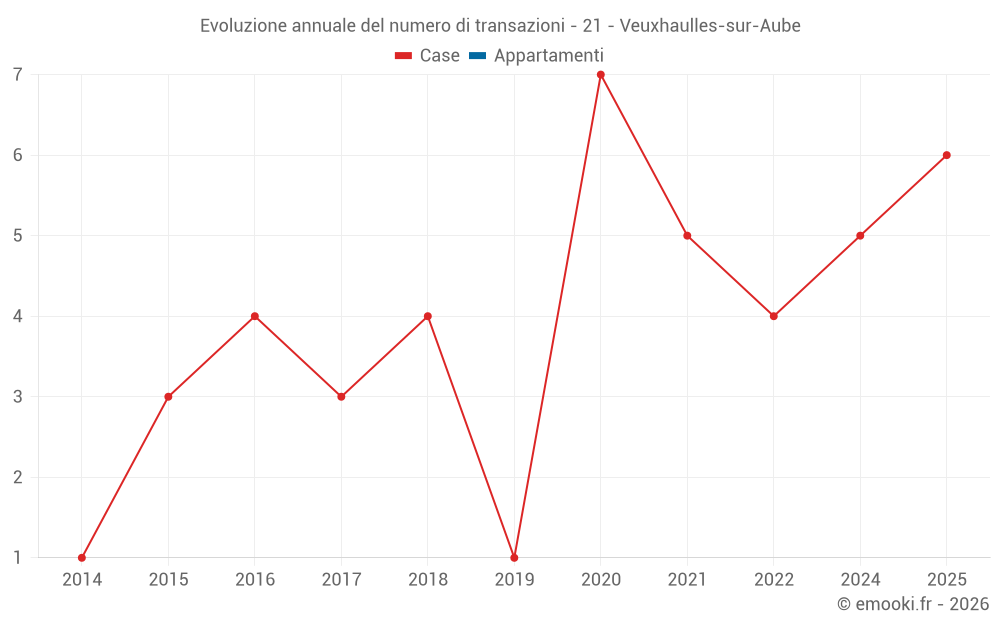 Evoluzione annuale del numero di transazioni - 21 - Veuxhaulles-sur-Aube