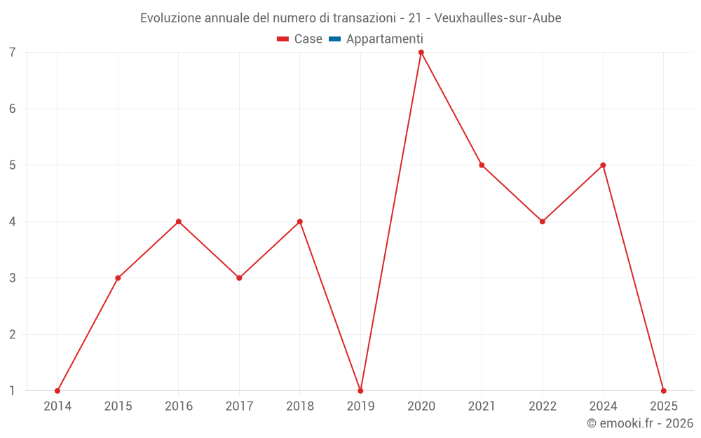 Evoluzione annuale del numero di transazioni - 21 - Veuxhaulles-sur-Aube