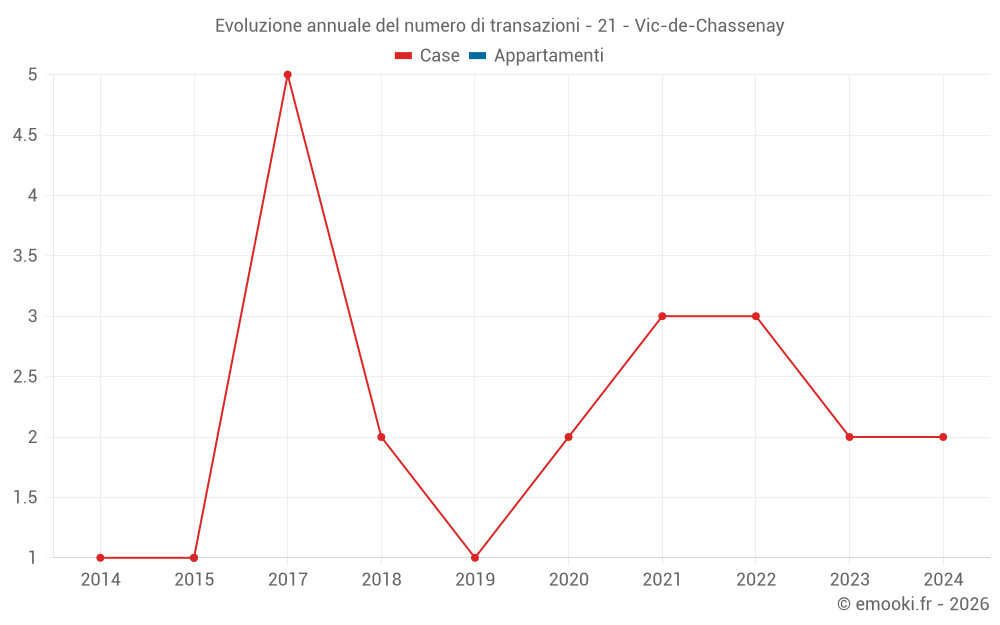 Evoluzione annuale del numero di transazioni - 21 - Vic-de-Chassenay