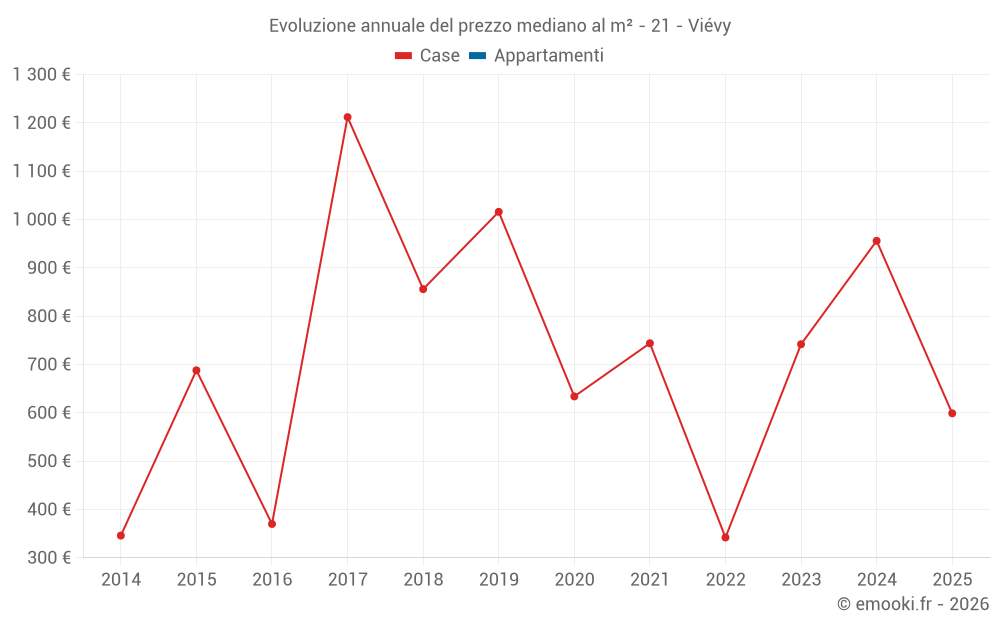 Evoluzione annuale del prezzo mediano al m² - 21 - Viévy