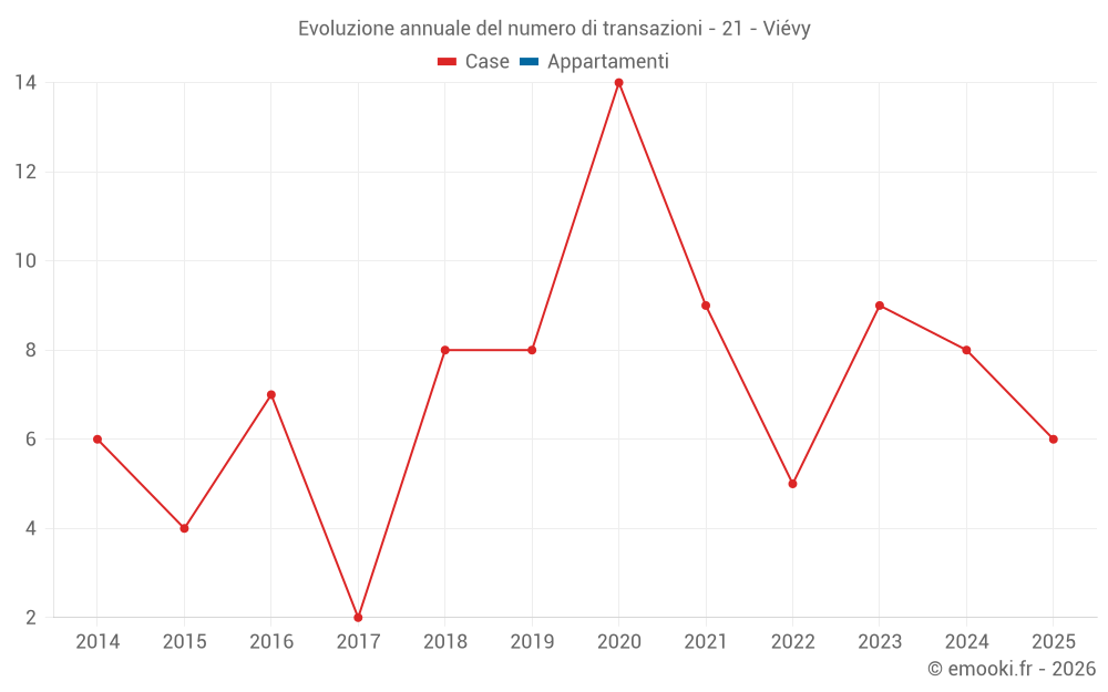 Evoluzione annuale del numero di transazioni - 21 - Viévy