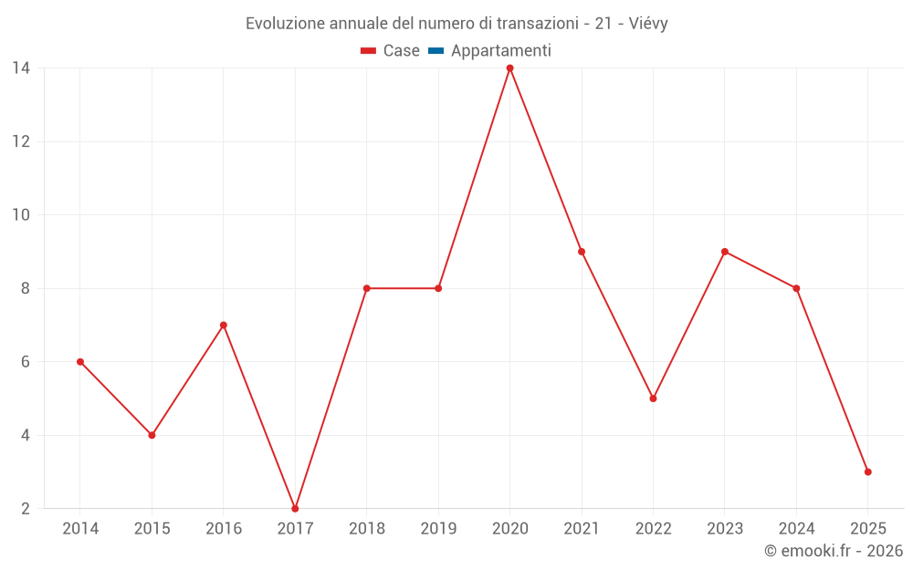 Evoluzione annuale del numero di transazioni - 21 - Viévy
