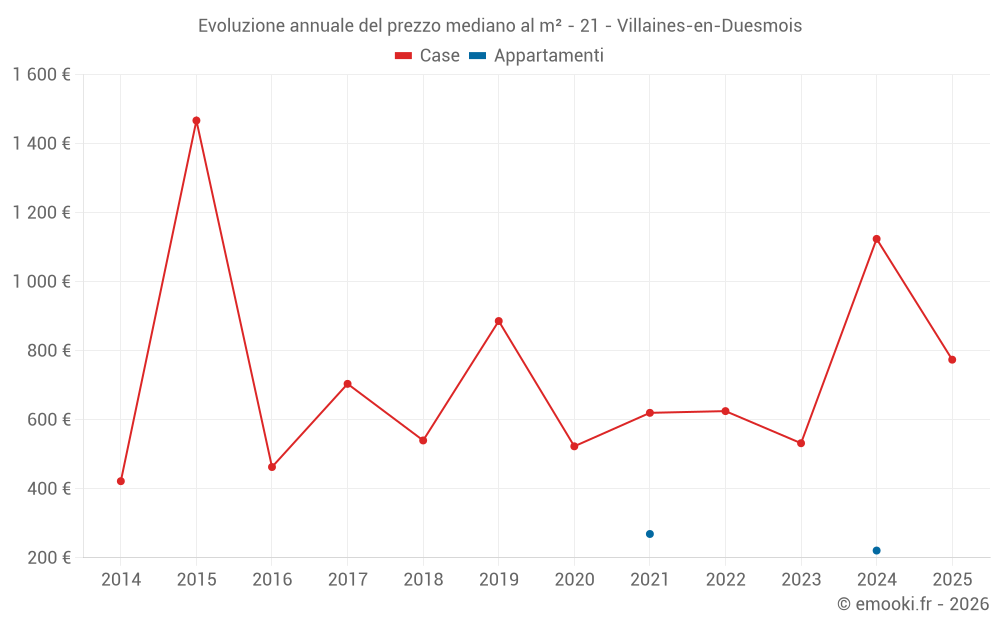 Evoluzione annuale del prezzo mediano al m² - 21 - Villaines-en-Duesmois