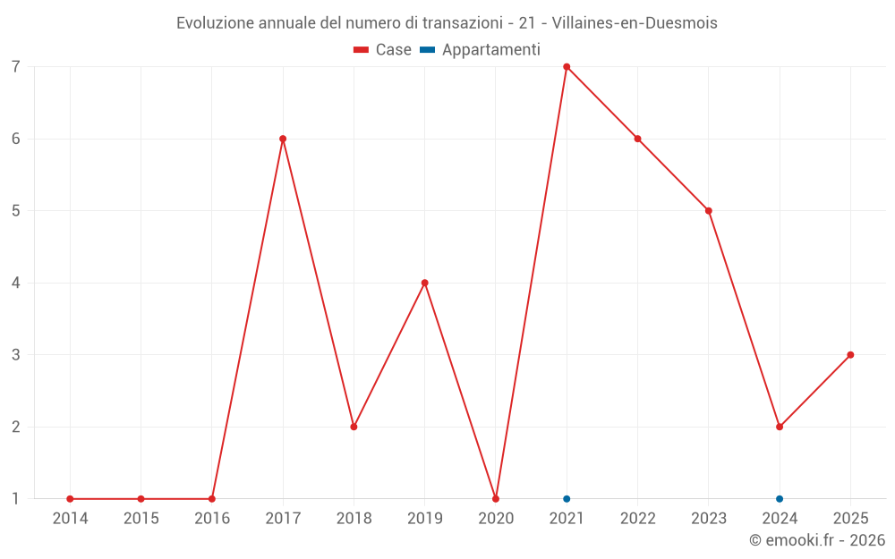 Evoluzione annuale del numero di transazioni - 21 - Villaines-en-Duesmois