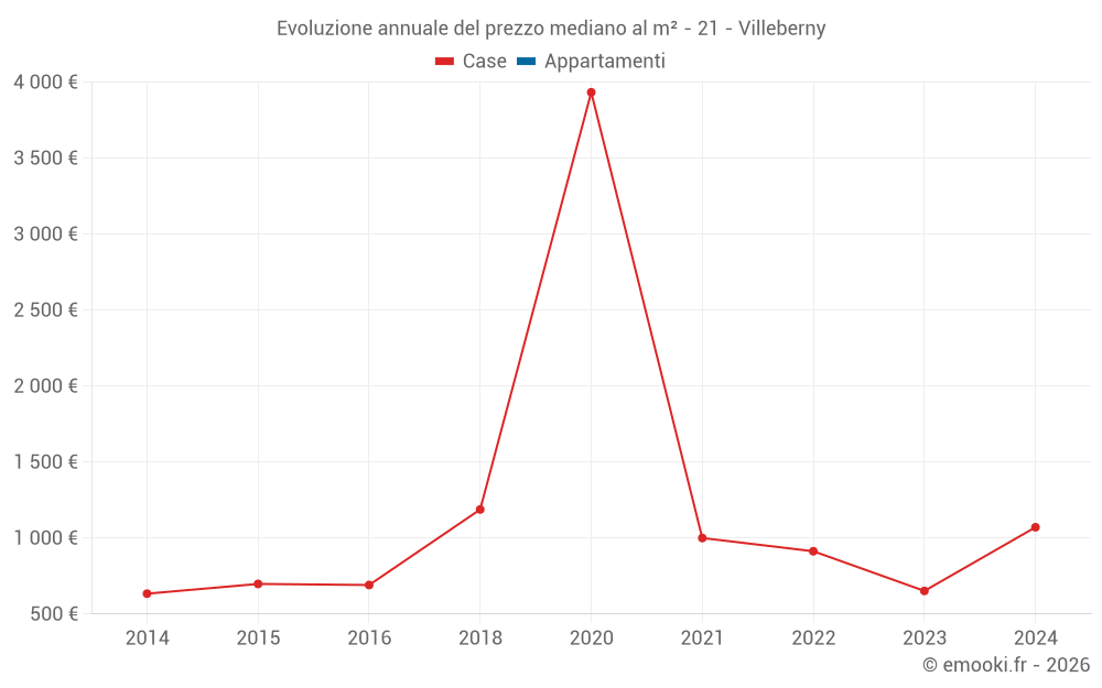 Evoluzione annuale del prezzo mediano al m² - 21 - Villeberny