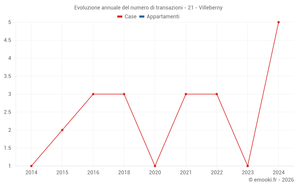 Evoluzione annuale del numero di transazioni - 21 - Villeberny