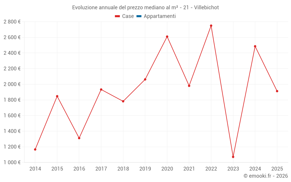 Evoluzione annuale del prezzo mediano al m² - 21 - Villebichot