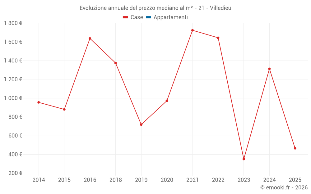Evoluzione annuale del prezzo mediano al m² - 21 - Villedieu