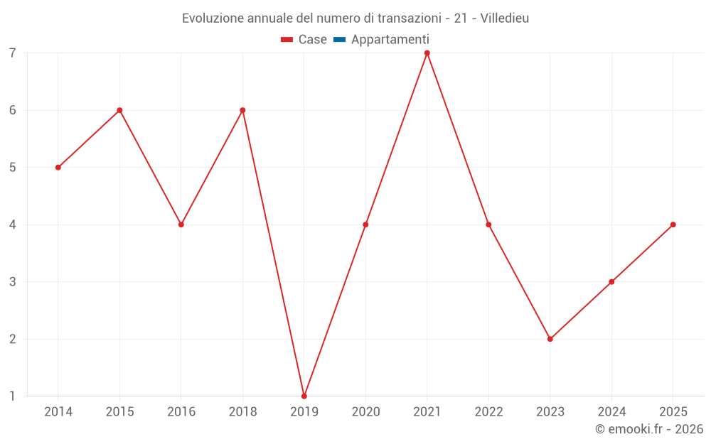 Evoluzione annuale del numero di transazioni - 21 - Villedieu