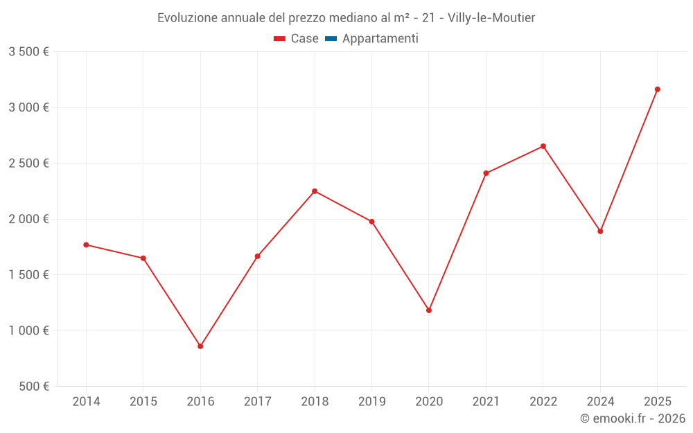 Evoluzione annuale del prezzo mediano al m² - 21 - Villy-le-Moutier