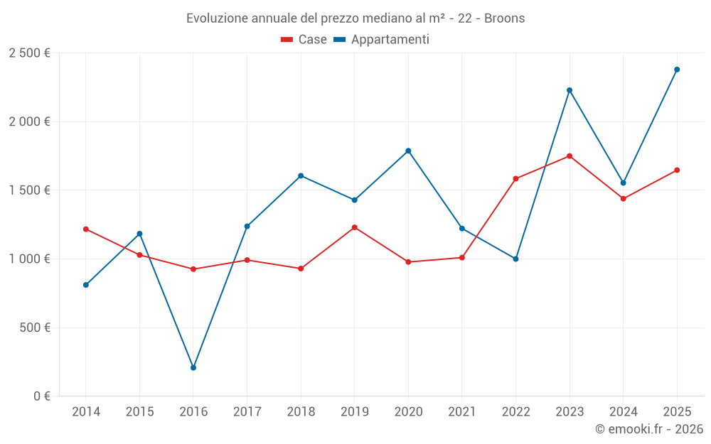 Evoluzione annuale del prezzo mediano al m² - 22 - Broons